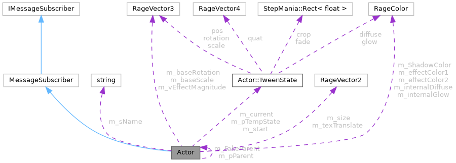Collaboration graph