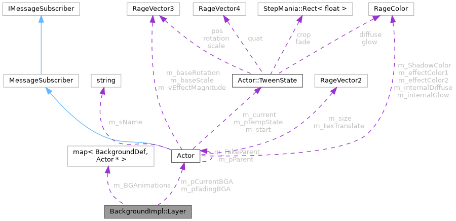 Collaboration graph