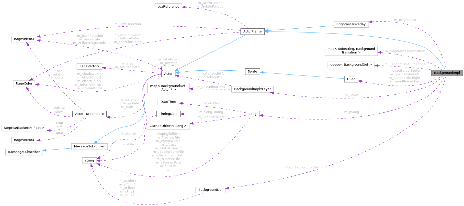 Collaboration graph