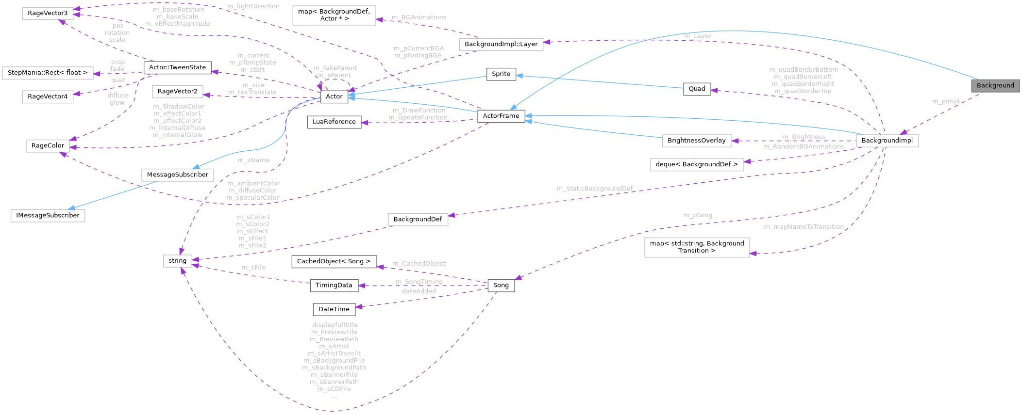 Collaboration graph