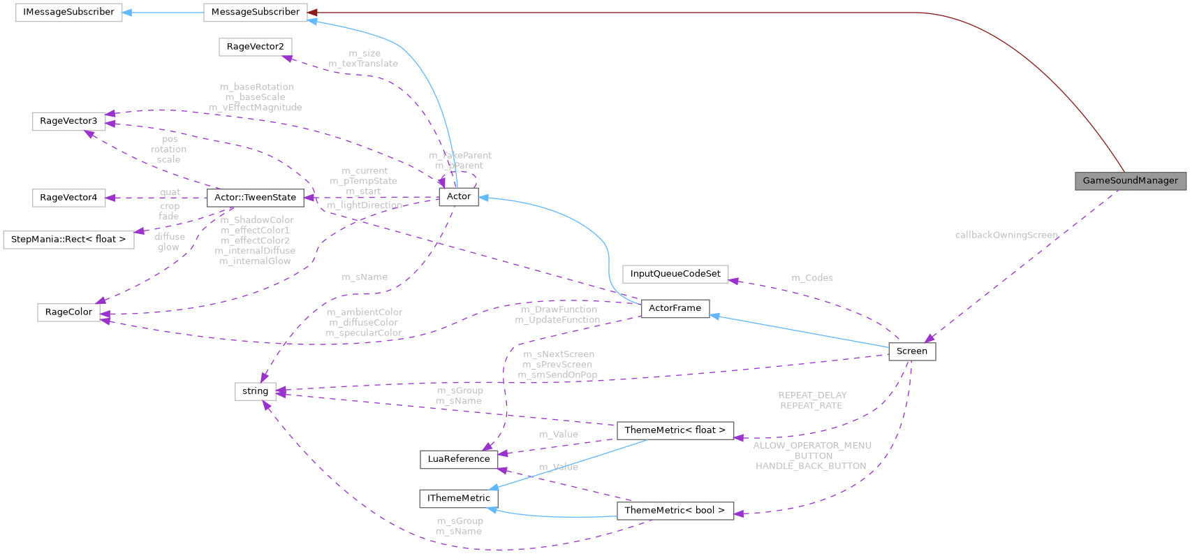 Collaboration graph