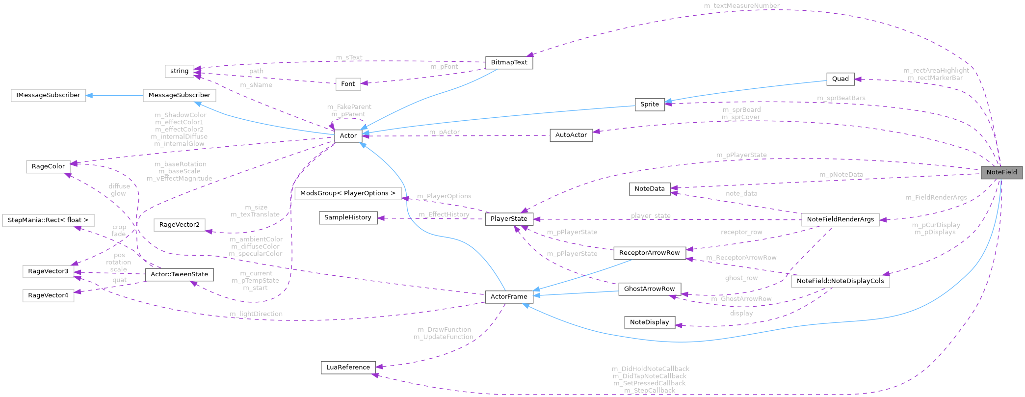 Collaboration graph