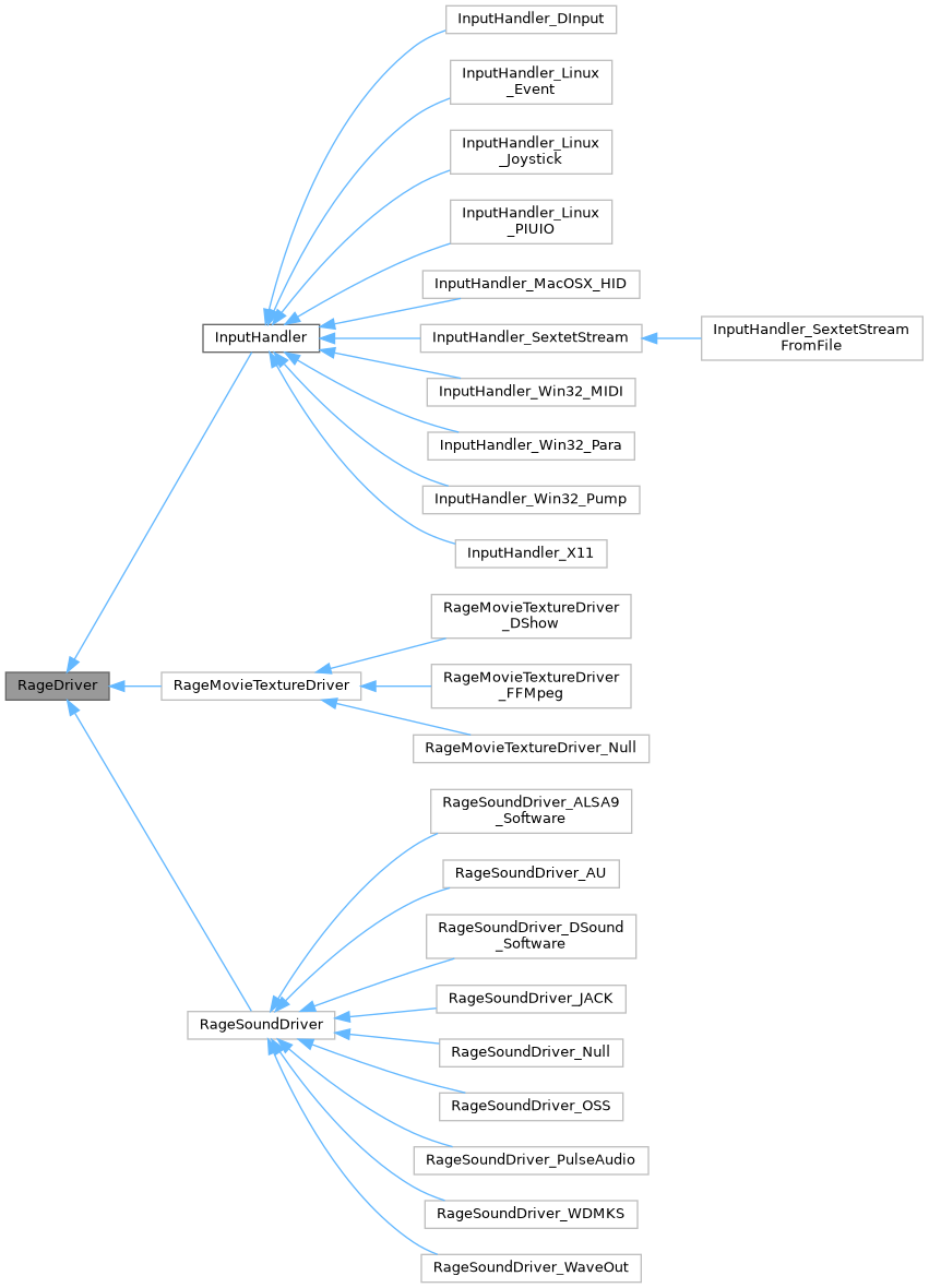 Inheritance graph