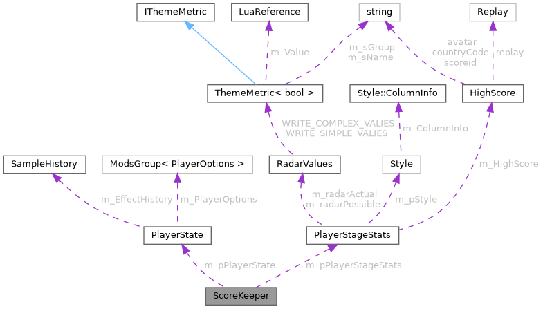 Collaboration graph