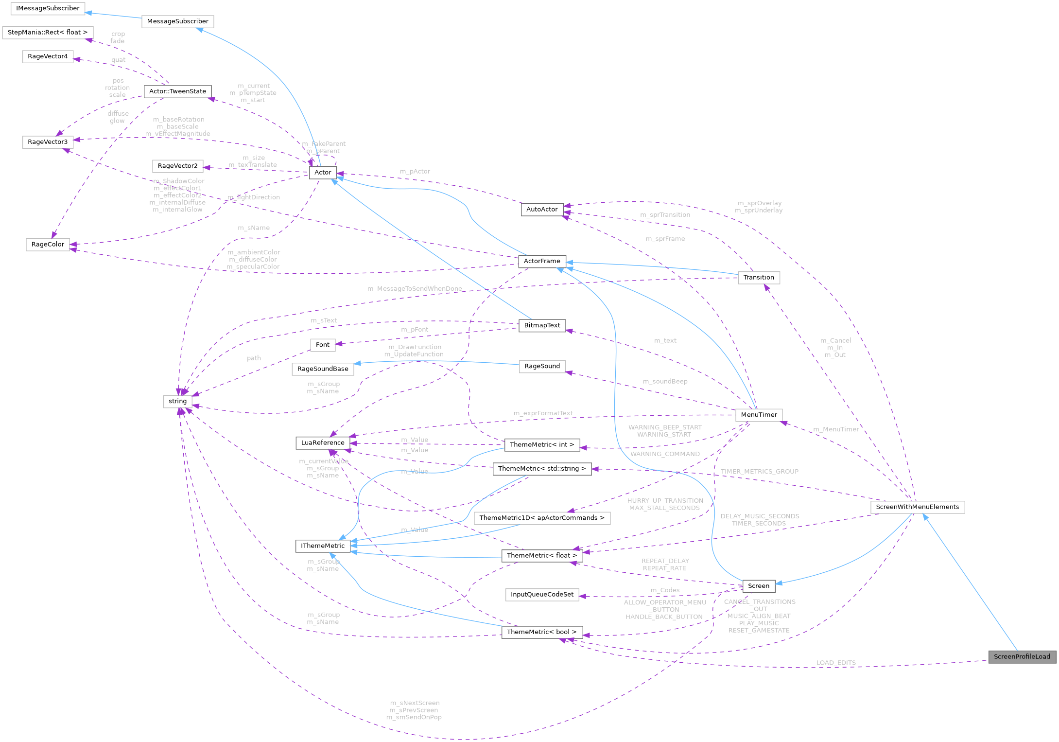 Collaboration graph