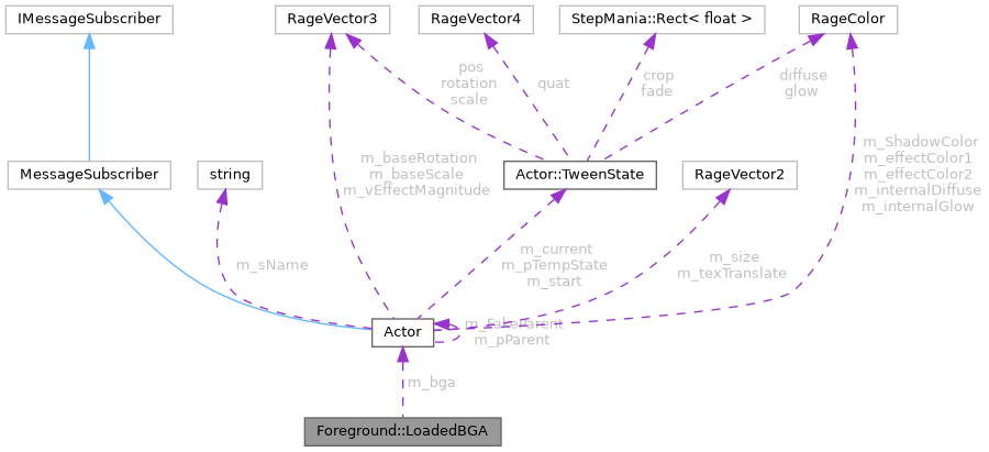 Collaboration graph
