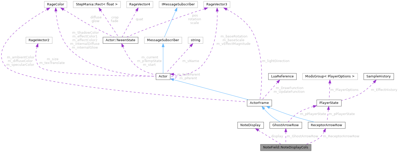 Collaboration graph