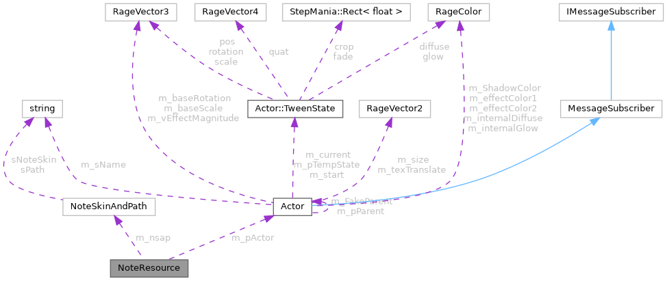 Collaboration graph